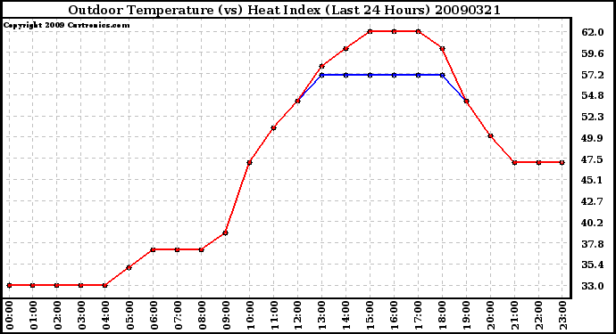 Milwaukee Weather Outdoor Temperature (vs) Heat Index (Last 24 Hours)