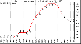 Milwaukee Weather Outdoor Temperature per Hour (Last 24 Hours)