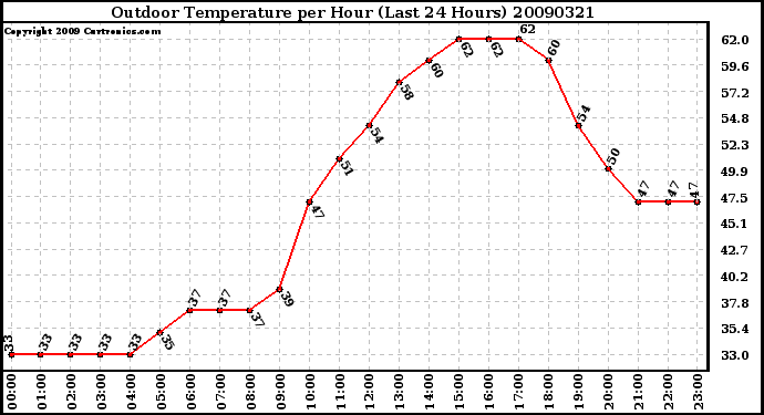 Milwaukee Weather Outdoor Temperature per Hour (Last 24 Hours)