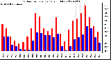 Milwaukee Weather Outdoor Temperature Daily High/Low