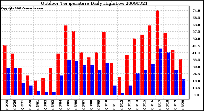 Milwaukee Weather Outdoor Temperature Daily High/Low