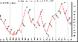 Milwaukee Weather Outdoor Temperature Daily High