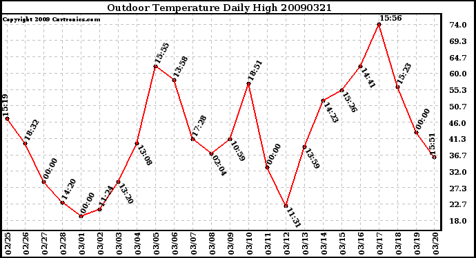 Milwaukee Weather Outdoor Temperature Daily High