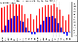 Milwaukee Weather Outdoor Temperature Monthly High/Low