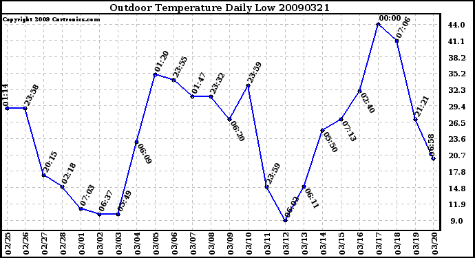 Milwaukee Weather Outdoor Temperature Daily Low