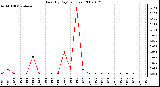 Milwaukee Weather Rain (By Day) (inches)