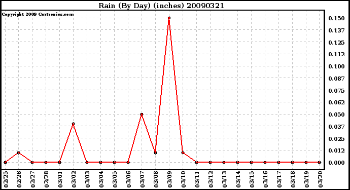 Milwaukee Weather Rain (By Day) (inches)