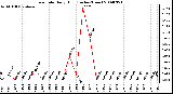 Milwaukee Weather Rain Rate Daily High (Inches/Hour)