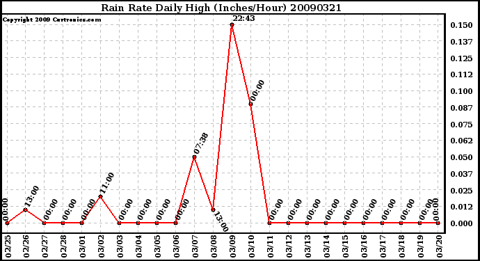 Milwaukee Weather Rain Rate Daily High (Inches/Hour)