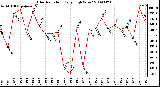 Milwaukee Weather Solar Radiation Daily High W/m2