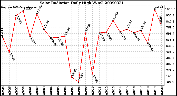 Milwaukee Weather Solar Radiation Daily High W/m2