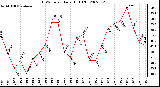 Milwaukee Weather THSW Index Daily High (F)