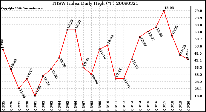 Milwaukee Weather THSW Index Daily High (F)