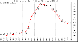 Milwaukee Weather THSW Index per Hour (F) (Last 24 Hours)