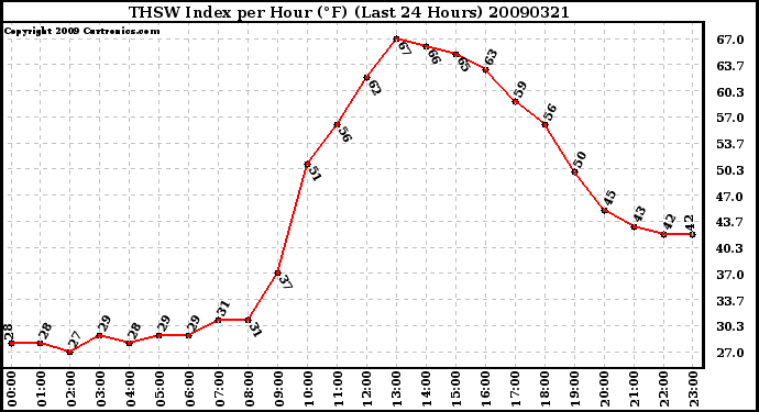 Milwaukee Weather THSW Index per Hour (F) (Last 24 Hours)