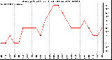 Milwaukee Weather Average Wind Speed (Last 24 Hours)