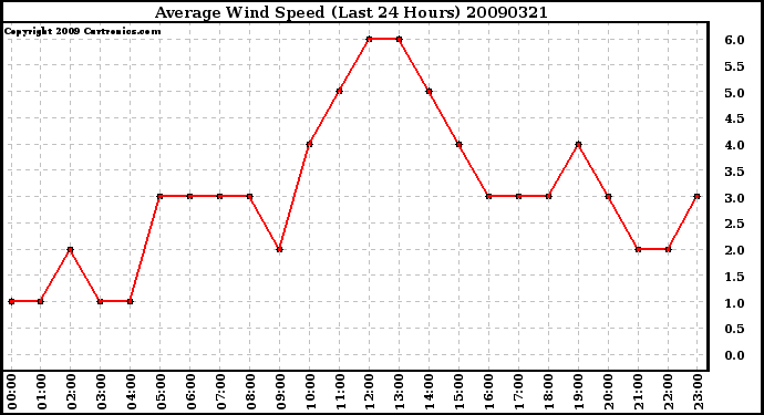 Milwaukee Weather Average Wind Speed (Last 24 Hours)