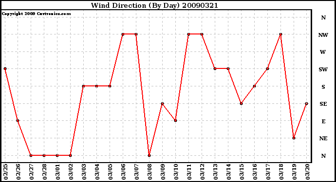 Milwaukee Weather Wind Direction (By Day)