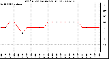 Milwaukee Weather Wind Direction (Last 24 Hours)