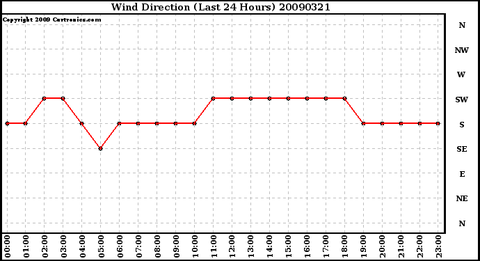 Milwaukee Weather Wind Direction (Last 24 Hours)