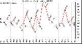 Milwaukee Weather Wind Speed Daily High