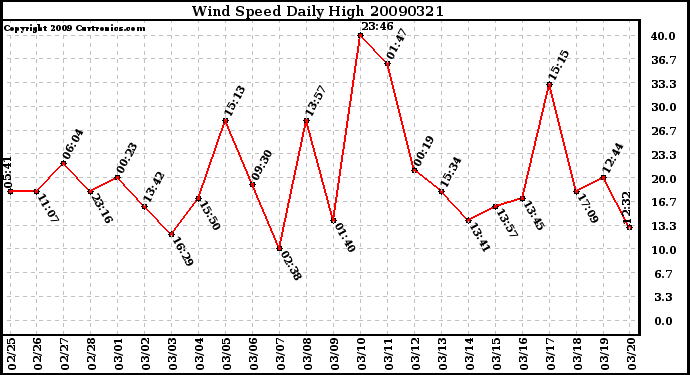 Milwaukee Weather Wind Speed Daily High