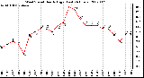 Milwaukee Weather Wind Speed Hourly High (Last 24 Hours)