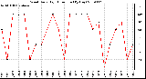 Milwaukee Weather Wind Daily High Direction (By Day)