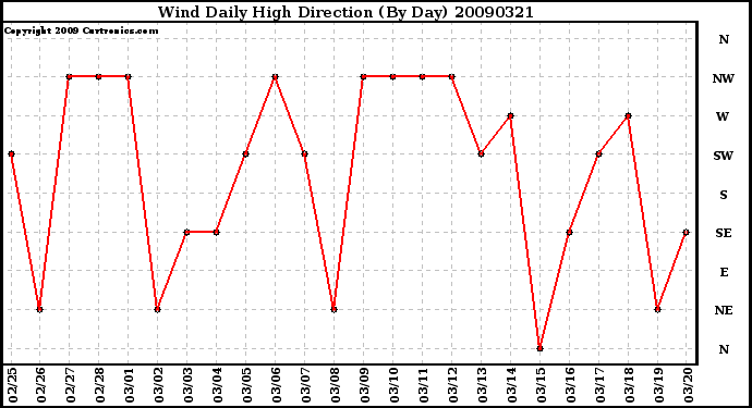 Milwaukee Weather Wind Daily High Direction (By Day)