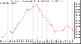 Milwaukee Weather Barometric Pressure per Minute (Last 24 Hours)