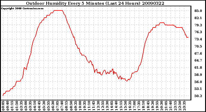 Milwaukee Weather Outdoor Humidity Every 5 Minutes (Last 24 Hours)