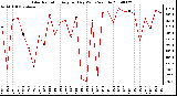 Milwaukee Weather Solar Radiation Avg per Day W/m2/minute