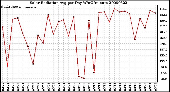 Milwaukee Weather Solar Radiation Avg per Day W/m2/minute