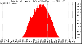 Milwaukee Weather Solar Radiation per Minute W/m2 (Last 24 Hours)