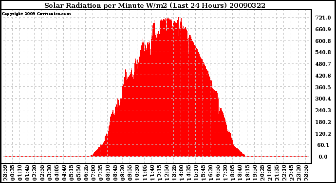 Milwaukee Weather Solar Radiation per Minute W/m2 (Last 24 Hours)