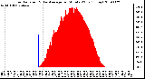 Milwaukee Weather Solar Radiation & Day Average per Minute W/m2 (Today)