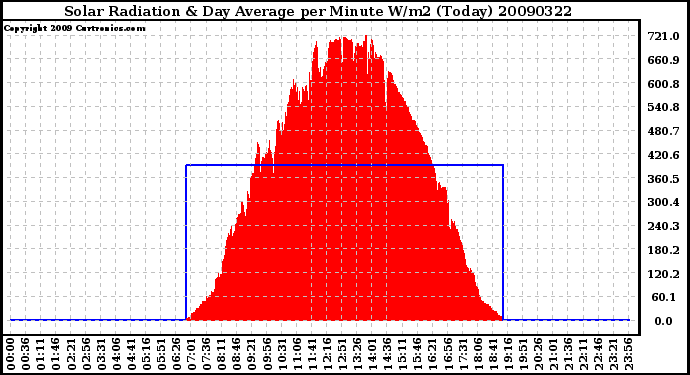 Milwaukee Weather Solar Radiation & Day Average per Minute W/m2 (Today)