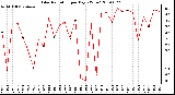 Milwaukee Weather Solar Radiation per Day KW/m2