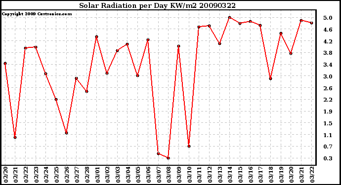 Milwaukee Weather Solar Radiation per Day KW/m2