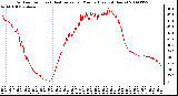 Milwaukee Weather Outdoor Temp (vs) Heat Index per Minute (Last 24 Hours)