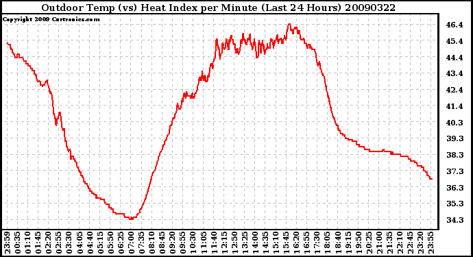 Milwaukee Weather Outdoor Temp (vs) Heat Index per Minute (Last 24 Hours)