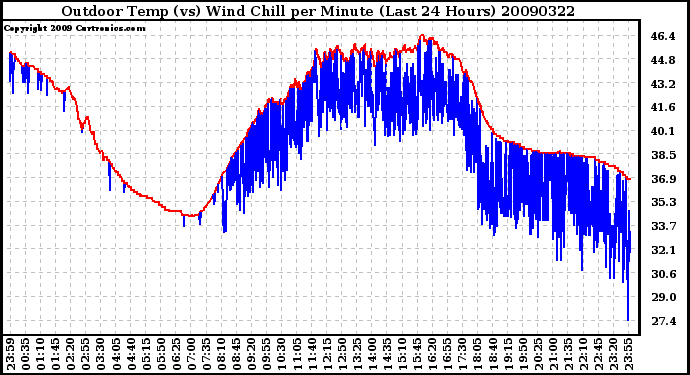 Milwaukee Weather Outdoor Temp (vs) Wind Chill per Minute (Last 24 Hours)