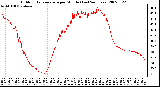 Milwaukee Weather Outdoor Temperature per Minute (Last 24 Hours)