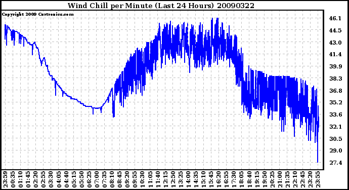 Milwaukee Weather Wind Chill per Minute (Last 24 Hours)