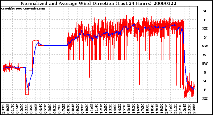 Milwaukee Weather Normalized and Average Wind Direction (Last 24 Hours)