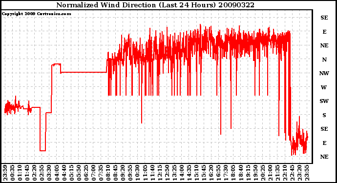 Milwaukee Weather Normalized Wind Direction (Last 24 Hours)