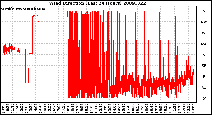 Milwaukee Weather Wind Direction (Last 24 Hours)