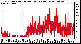 Milwaukee Weather Actual and Average Wind Speed by Minute mph (Last 24 Hours)