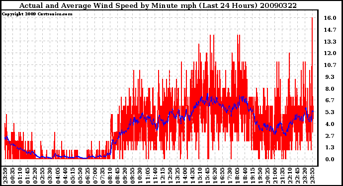 Milwaukee Weather Actual and Average Wind Speed by Minute mph (Last 24 Hours)