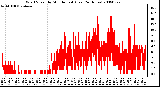 Milwaukee Weather Wind Speed by Minute mph (Last 24 Hours)